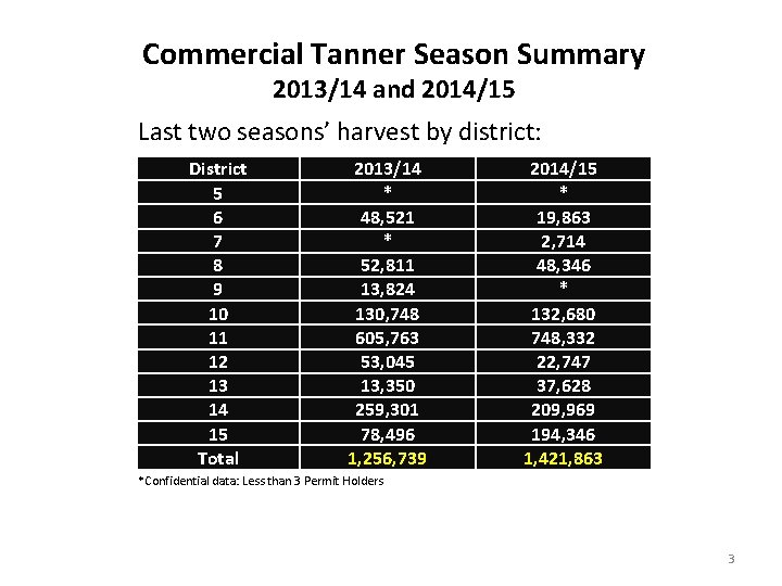 Commercial Tanner Season Summary 2013/14 and 2014/15 Last two seasons’ harvest by district: District