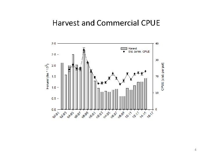 Harvest and Commercial CPUE 4 