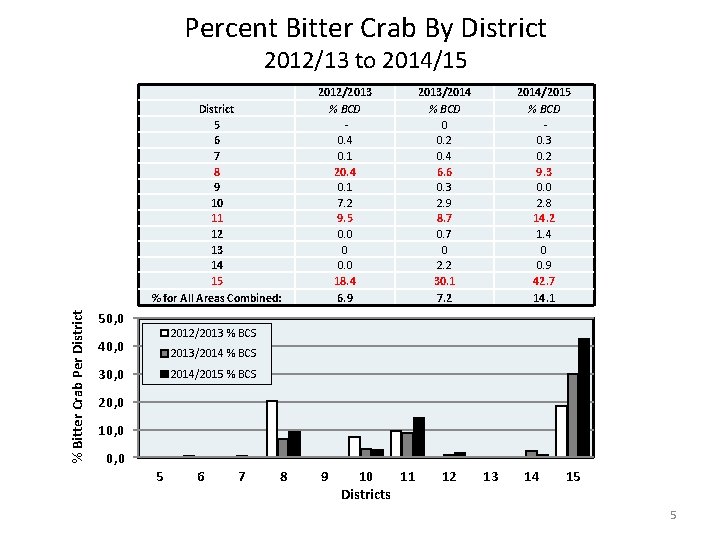 Percent Bitter Crab By District 2012/13 to 2014/15 % Bitter Crab Per District 5