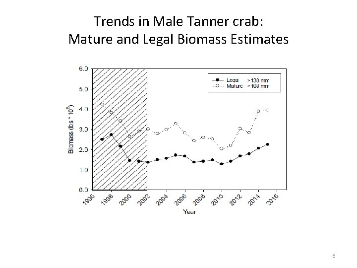 Trends in Male Tanner crab: Mature and Legal Biomass Estimates 6 