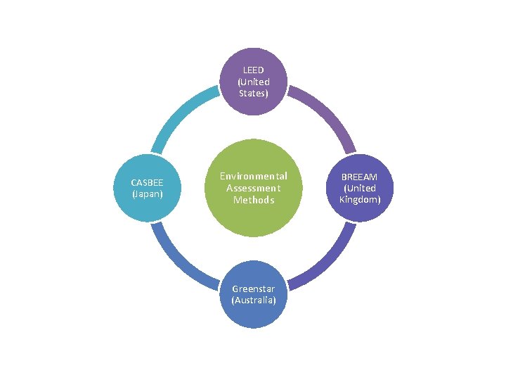 LEED (United States) CASBEE (Japan) Environmental Assessment Methods Greenstar (Australia) BREEAM (United Kingdom) 