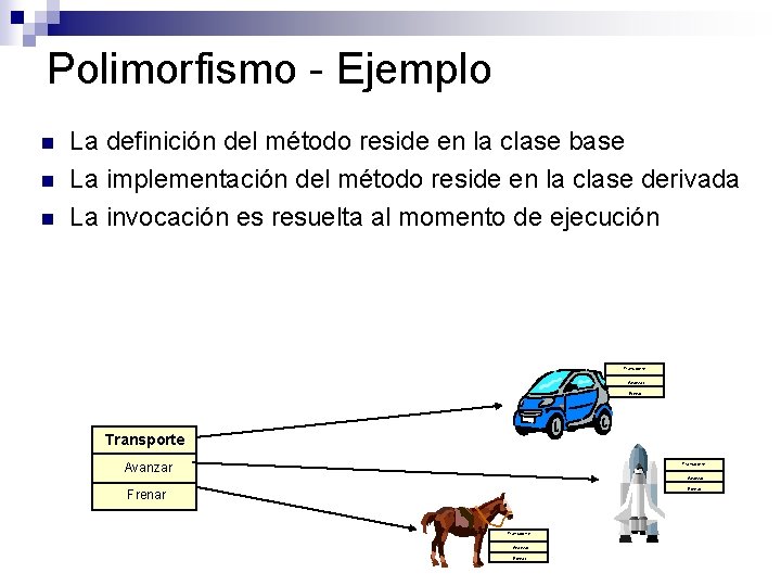 Polimorfismo - Ejemplo n n n La definición del método reside en la clase Polimorfismo - Ejemplo n n n La definición del método reside en la clase