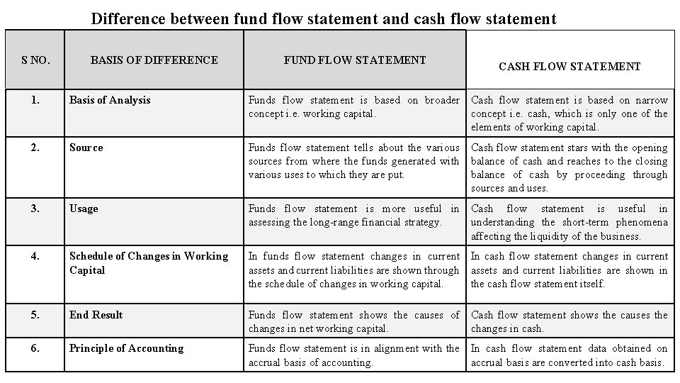 Difference between fund flow statement and cash flow statement S NO. BASIS OF DIFFERENCE