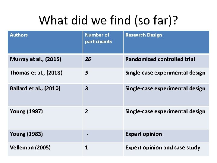 What did we find (so far)? Authors Number of participants Research Design Murray et