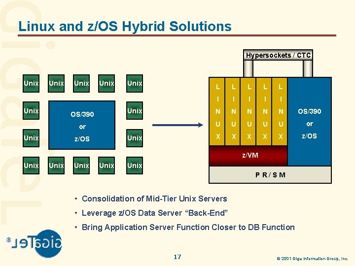 Linux and z/OS Hybrid Solutions Hypersockets / CTC Unix Unix OS/390 or Unix z/OS