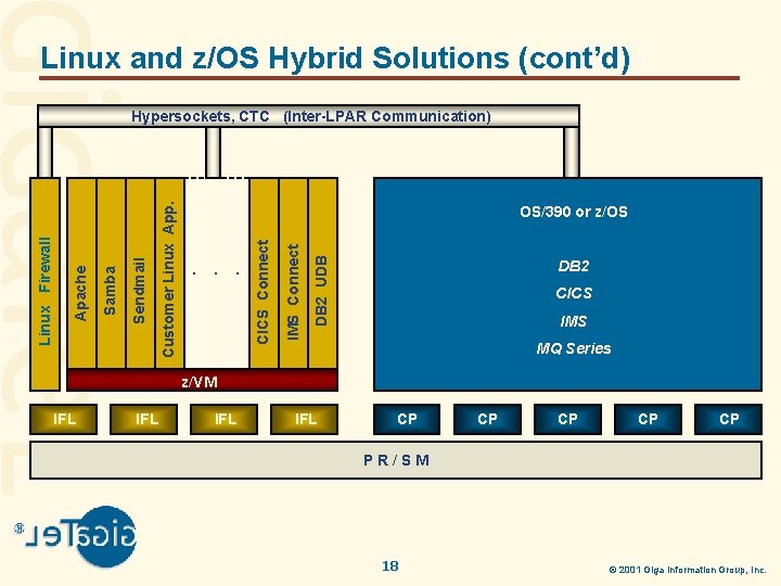 Linux and z/OS Hybrid Solutions (cont’d) . . DB 2 UDB . IMS Connect