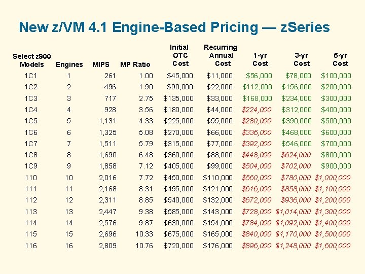 New z/VM 4. 1 Engine-Based Pricing — z. Series Select z 900 Engines Models