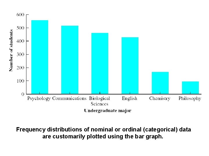 Frequency distributions of nominal or ordinal (categorical) data are customarily plotted using the bar