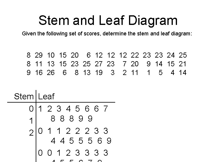 Stem and Leaf Diagram Given the following set of scores, determine the stem and