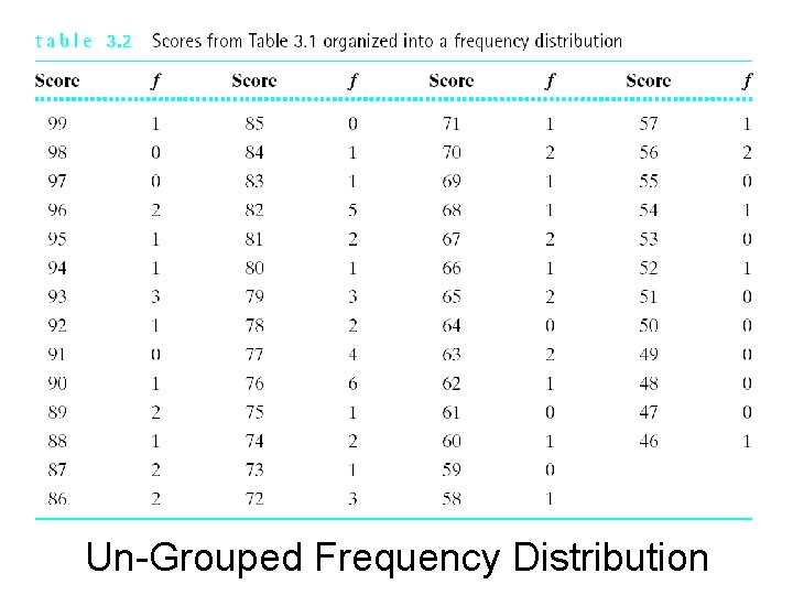Un-Grouped Frequency Distribution 