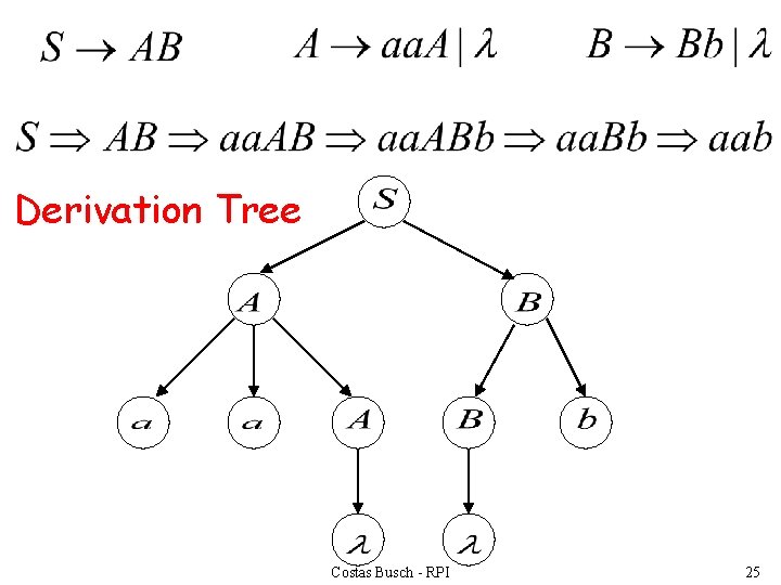 Derivation Tree Costas Busch - RPI 25 