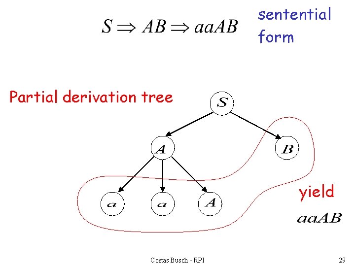 sentential form Partial derivation tree yield Costas Busch - RPI 29 