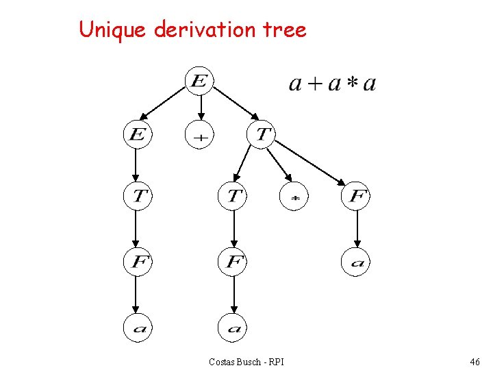 Unique derivation tree Costas Busch - RPI 46 