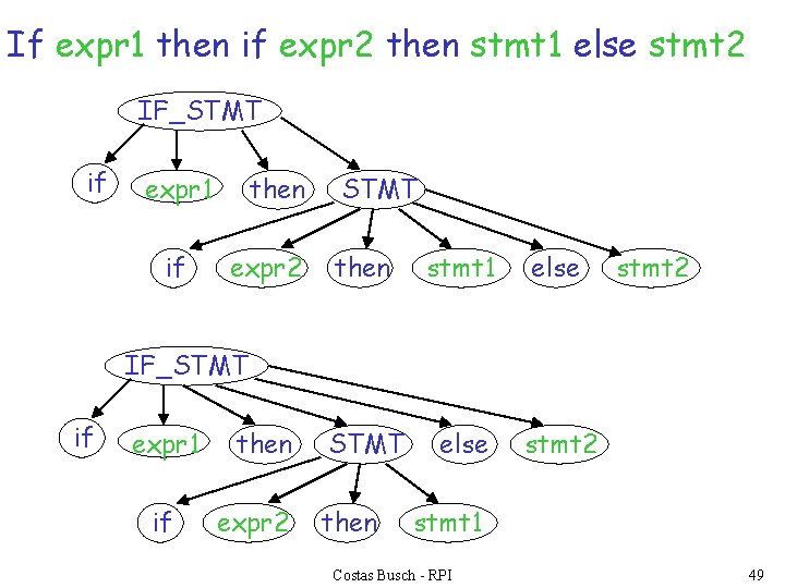 If expr 1 then if expr 2 then stmt 1 else stmt 2 IF_STMT