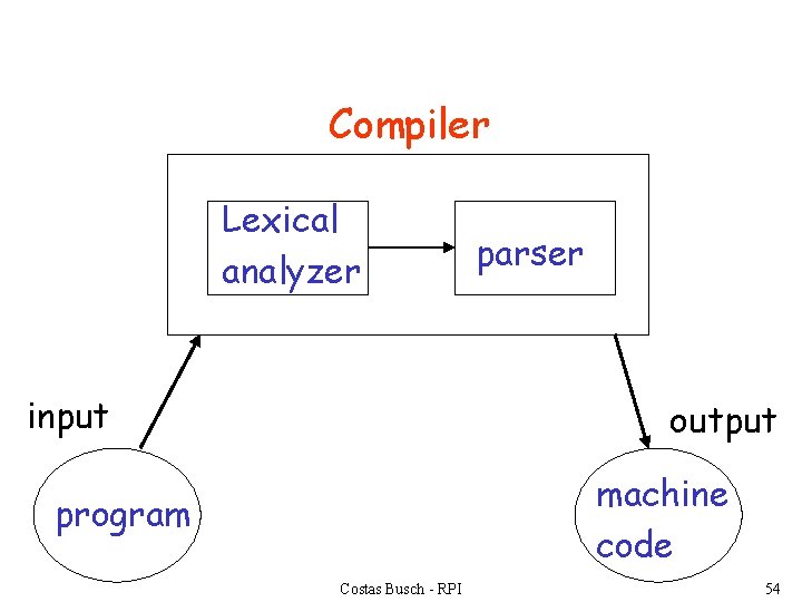 Compiler Lexical analyzer input parser output machine code program Costas Busch - RPI 54