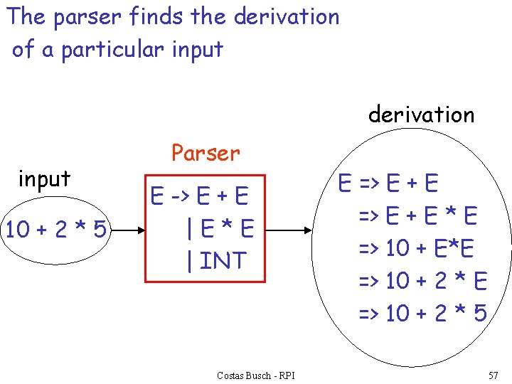 The parser finds the derivation of a particular input derivation input 10 + 2