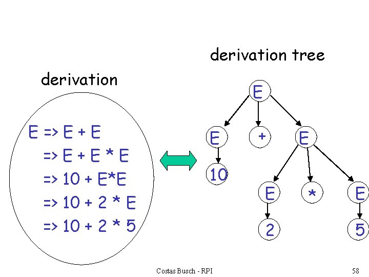 derivation tree derivation E => E + E * E => 10 + E*E