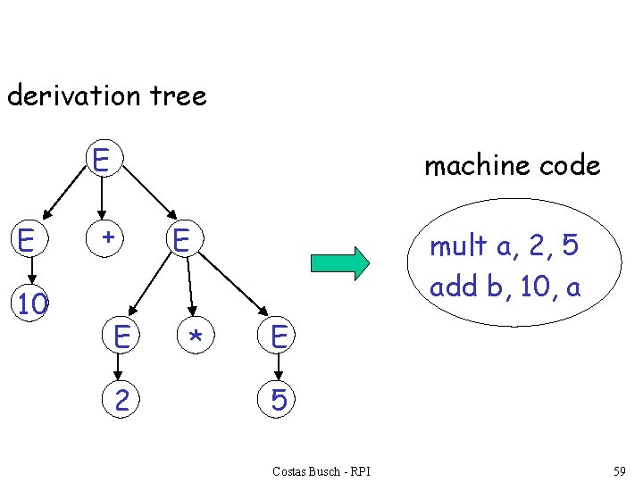 derivation tree E E 10 machine code + E 2 E * mult a,