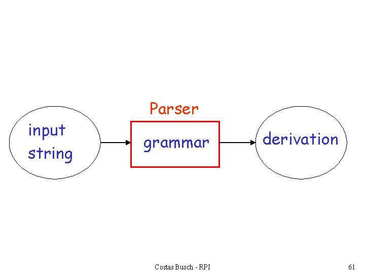 input string Parser grammar Costas Busch - RPI derivation 61 