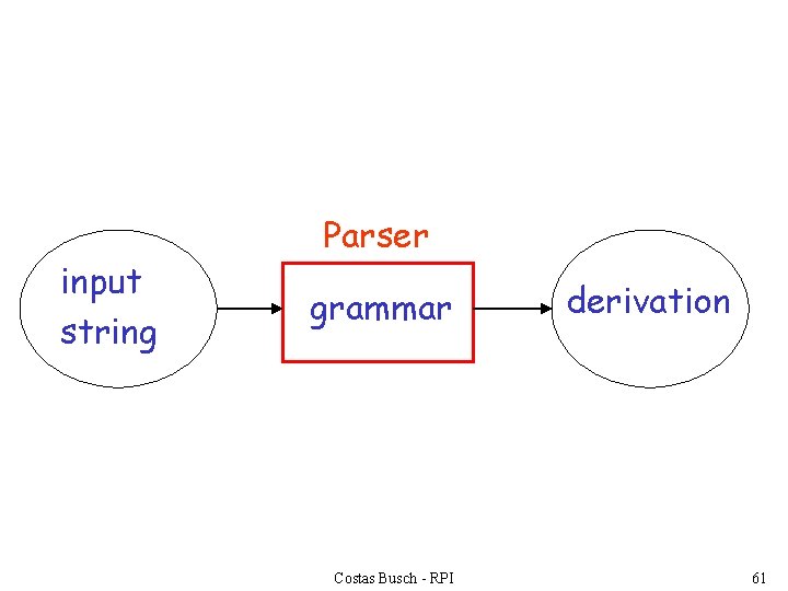 input string Parser grammar Costas Busch - RPI derivation 61 