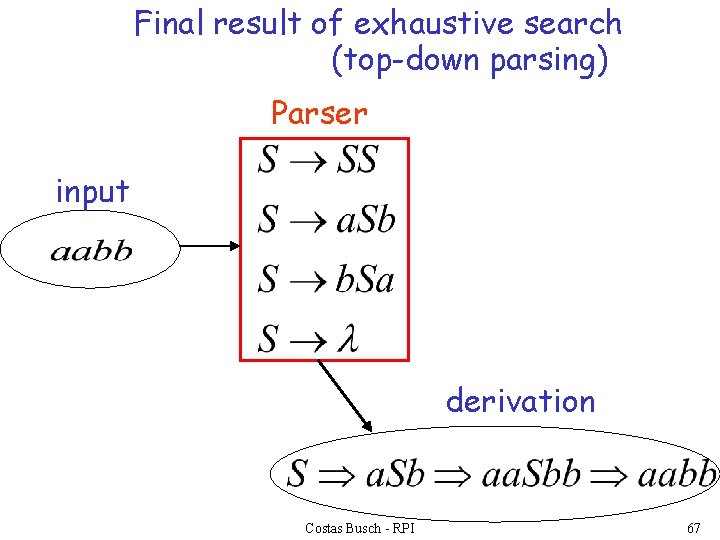 Final result of exhaustive search (top-down parsing) Parser input derivation Costas Busch - RPI