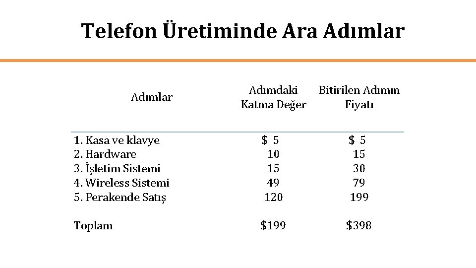 Telefon Üretiminde Ara Adımlar Adımdaki Katma Değer Bitirilen Adımın Fiyatı 1. Kasa ve klavye