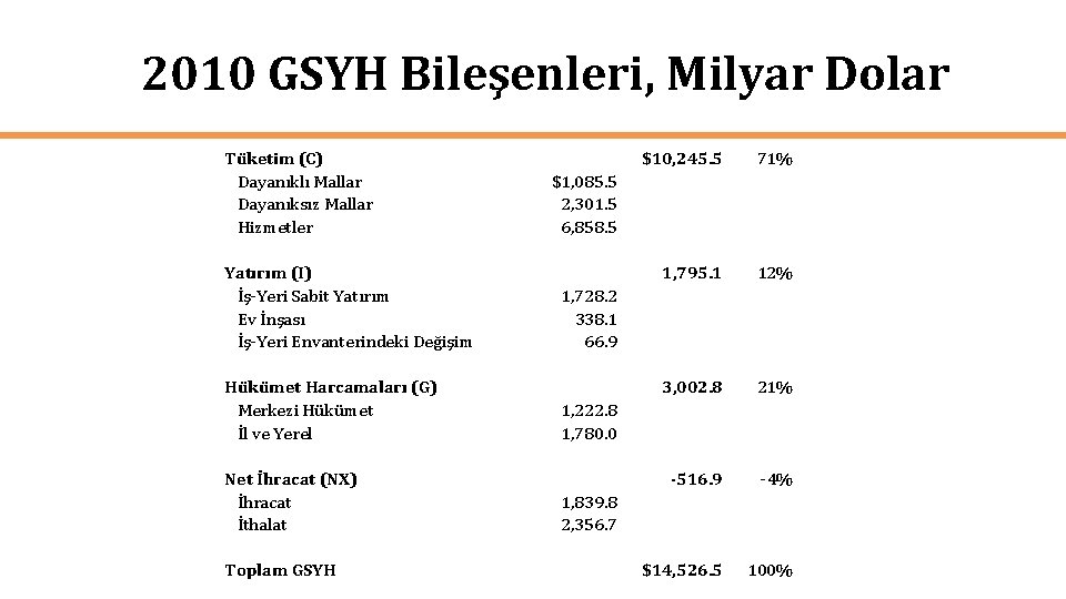 2010 GSYH Bileşenleri, Milyar Dolar Tüketim (C) Dayanıklı Mallar Dayanıksız Mallar Hizmetler Yatırım (I)