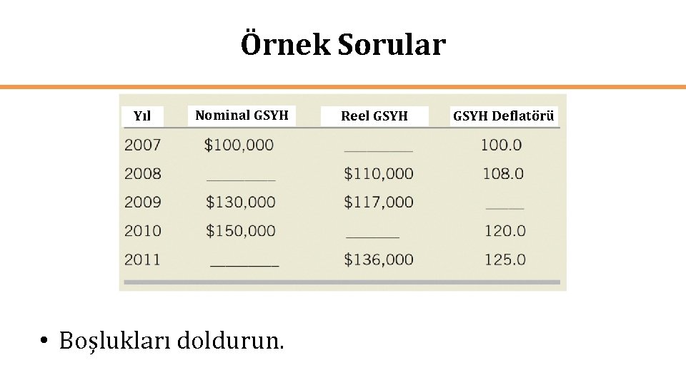 Örnek Sorular Yıl Nominal GSYH • Boşlukları doldurun. Reel GSYH Deflatörü 