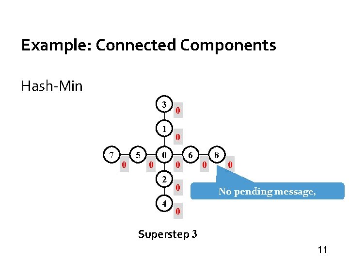 Example: Connected Components Hash-Min 3 1 7 0 5 0 0 2 4 0