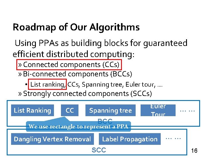 Roadmap of Our Algorithms Using PPAs as building blocks for guaranteed efficient distributed computing: