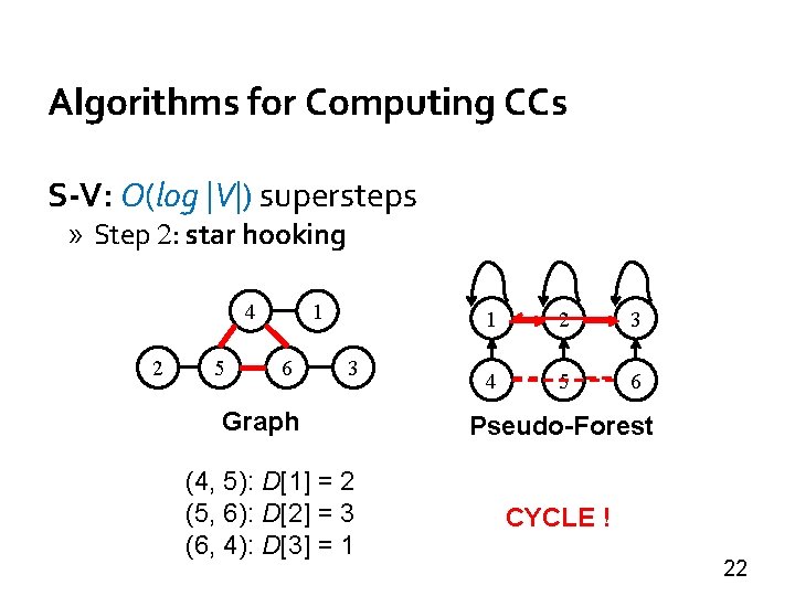 Algorithms for Computing CCs S-V: O(log |V|) supersteps » Step 2: star hooking 4