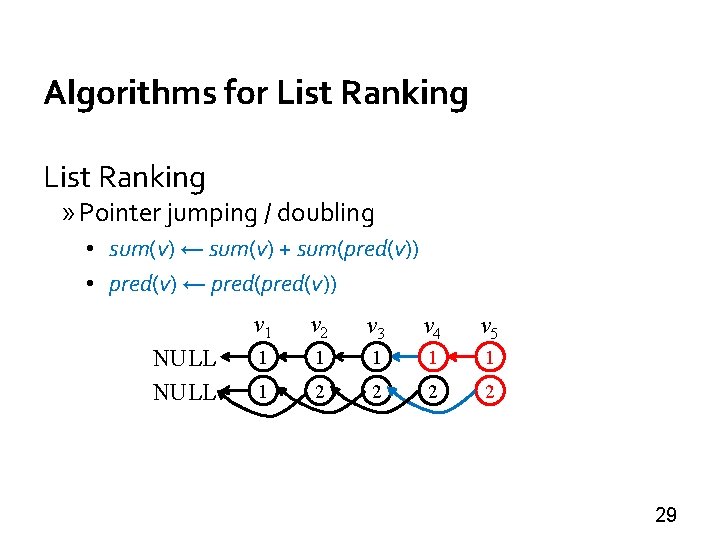 Algorithms for List Ranking » Pointer jumping / doubling • sum(v) ← sum(v) +