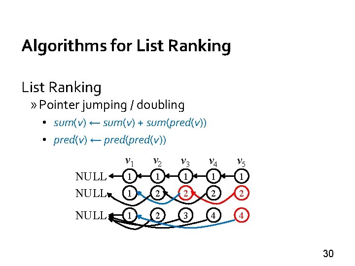 Algorithms for List Ranking » Pointer jumping / doubling • sum(v) ← sum(v) +