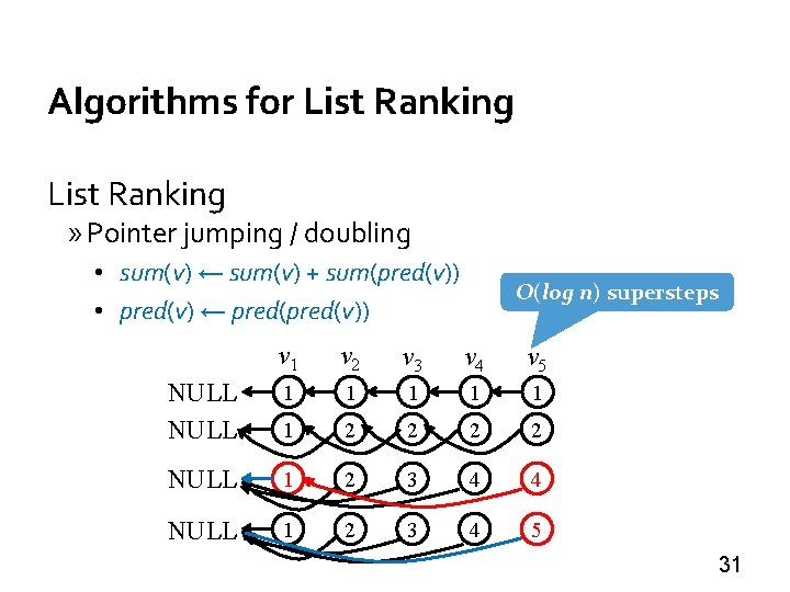 Algorithms for List Ranking » Pointer jumping / doubling • sum(v) ← sum(v) +