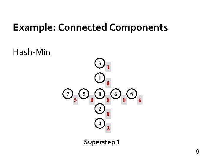 Example: Connected Components Hash-Min 3 1 7 5 5 0 0 2 4 1