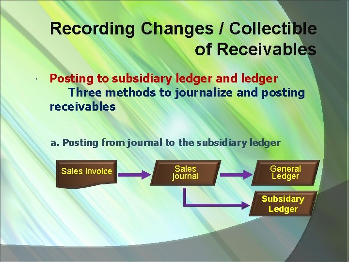 Recording Changes / Collectible of Receivables Posting to subsidiary ledger and ledger Three methods