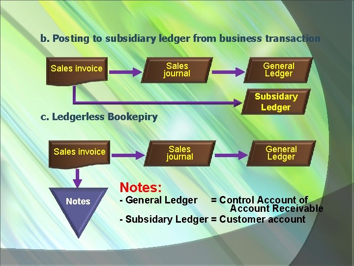 b. Posting to subsidiary ledger from business transaction Sales journal Sales invoice Subsidary Ledger