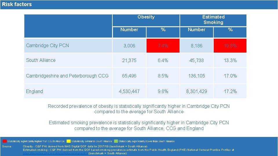 Risk factors Obesity Estimated Smoking Number % Cambridge City PCN 3, 006 7. 4%
