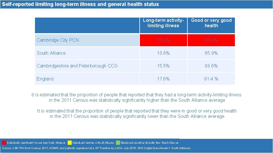 Self-reported limiting long-term illness and general health status Long-term activitylimiting illness Good or very