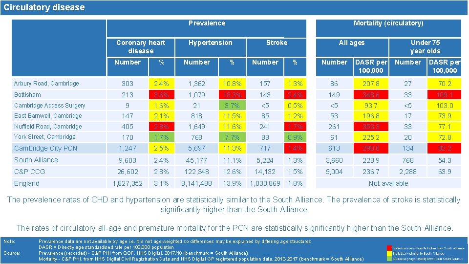 Circulatory disease Prevalence Coronary heart disease Mortality (circulatory) Hypertension Stroke All ages Under 75