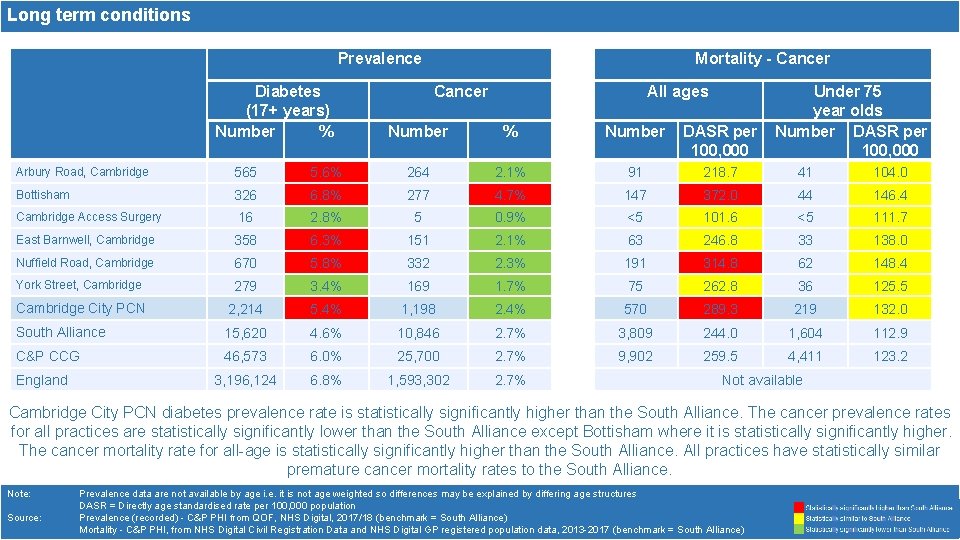 Long term conditions Prevalence Diabetes (17+ years) Number % Mortality - Cancer All ages