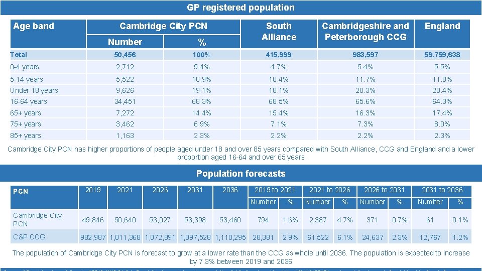 GP registered population Age band Cambridge City PCN South Alliance Cambridgeshire and Peterborough CCG