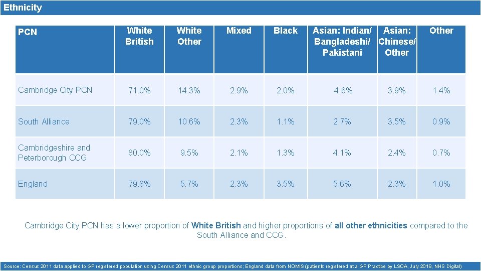 Ethnicity White British White Other Mixed Black Cambridge City PCN 71. 0% 14. 3%