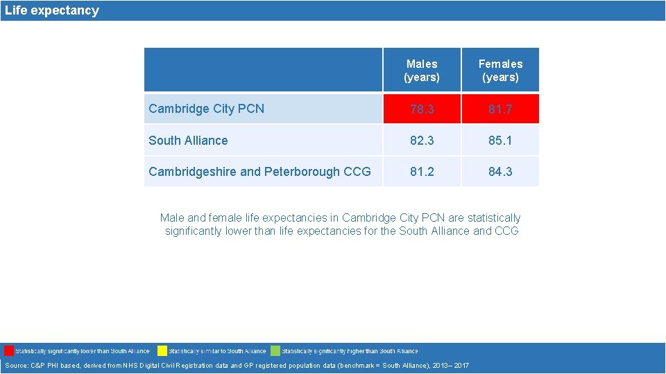 Life expectancy Males (years) Females (years) Cambridge City PCN 78. 3 81. 7 South