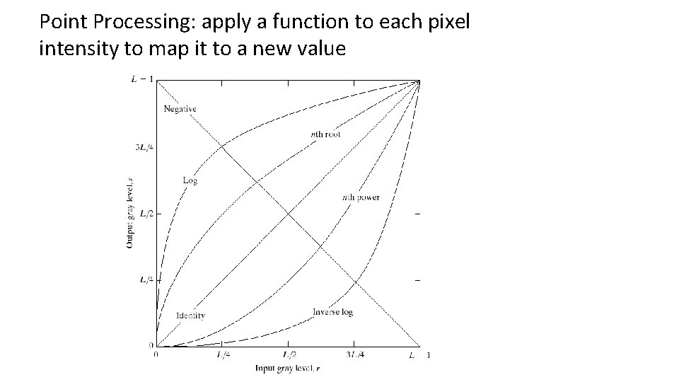 Point Processing: apply a function to each pixel intensity to map it to a