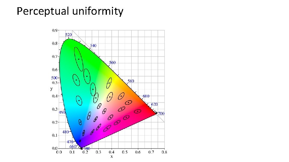Perceptual uniformity 