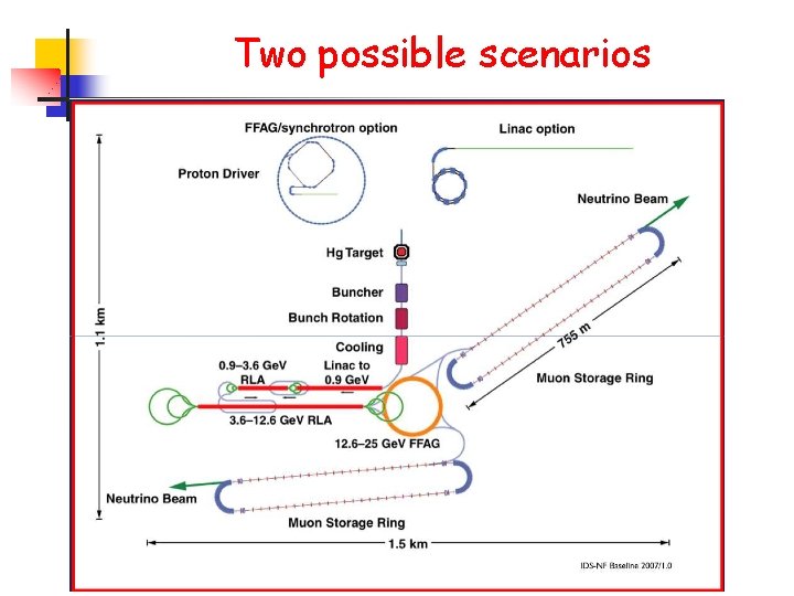 Two possible scenarios 