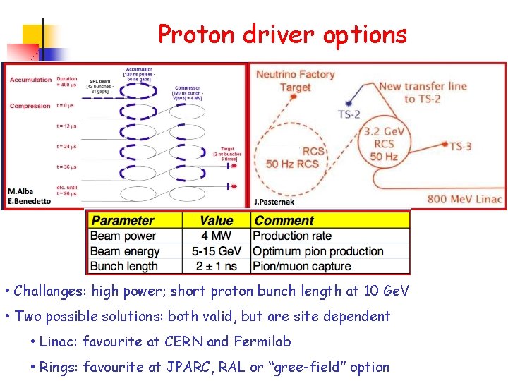 Proton driver options • Challanges: high power; short proton bunch length at 10 Ge.