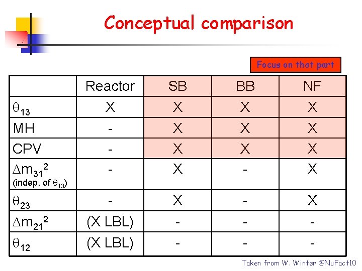 Conceptual comparison Focus on that part q 13 MH CPV Dm 312 (indep. of