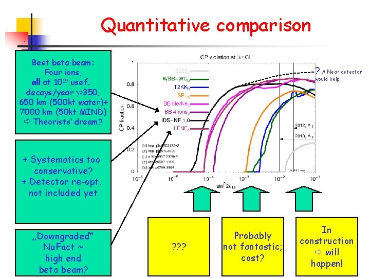 Quantitative comparison Best beta beam: Four ions, all at 1019 usef. decays/year g>350, 650